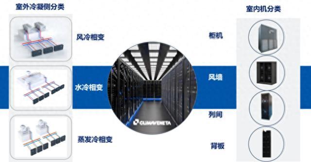 绿色IDC应用、优秀绿色IDC整体解决方案……克莱门特磁悬浮相变自然冷却技术