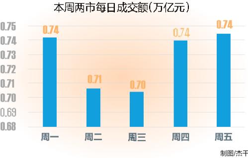 A股高开低走 三大指数跌幅超1％