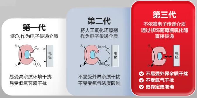 动态血糖仪到底准不准？看完这篇文章你就明白了