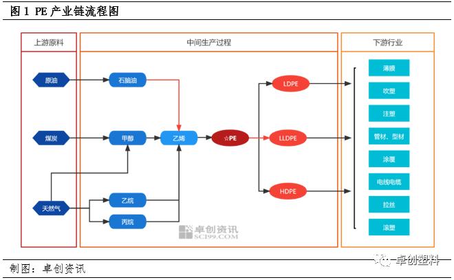 供需紧平衡背景下 PE在纵向及横向价值链中盈利提升存在压力