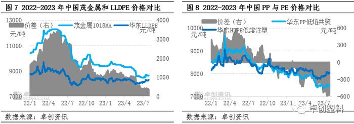 供需紧平衡背景下 PE在纵向及横向价值链中盈利提升存在压力