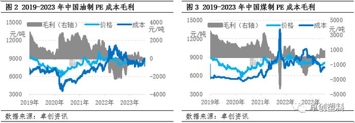 供需紧平衡背景下 PE在纵向及横向价值链中盈利提升存在压力