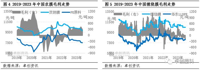 供需紧平衡背景下 PE在纵向及横向价值链中盈利提升存在压力