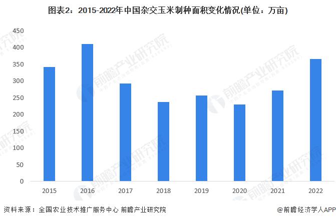 2023年中国杂交玉米种子行业发展现状分析 行业基本处于供需平衡状态【组图】