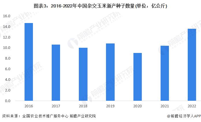 2023年中国杂交玉米种子行业发展现状分析 行业基本处于供需平衡状态【组图】