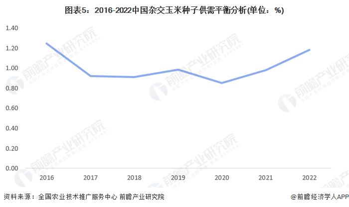 2023年中国杂交玉米种子行业发展现状分析 行业基本处于供需平衡状态【组图】