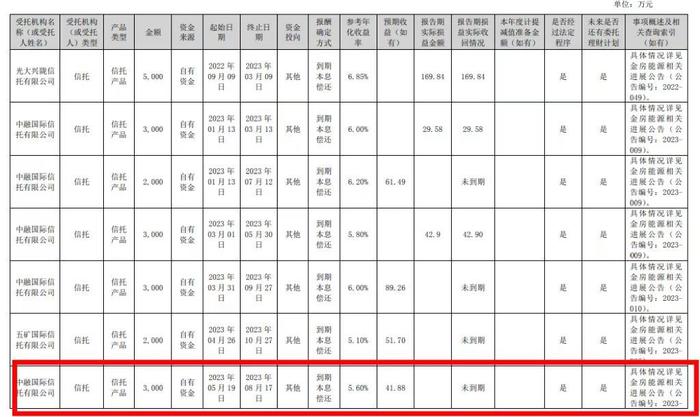 上市公司金房能源披露3000万信托产品风险 业内：信用风险演化为流动性风险的可能性相对有限