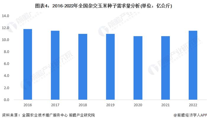 2023年中国杂交玉米种子行业发展现状分析 行业基本处于供需平衡状态【组图】