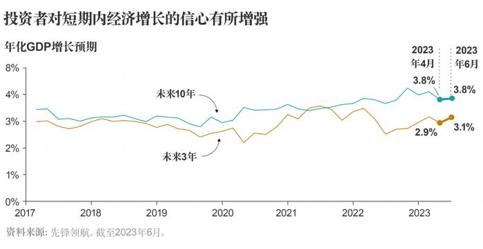 先锋领航最新调查：美国投资者普遍认为美股将延续强劲态势