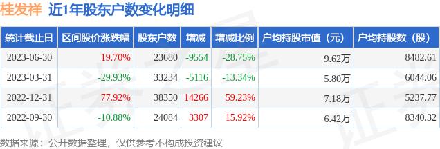 桂发祥(002820)6月30日股东户数2.37万户，较上期减少28.75%