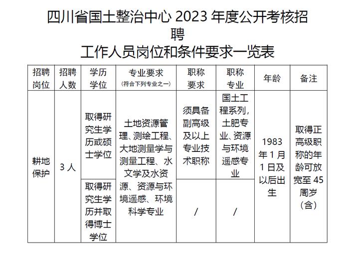 四川省自然资源厅下属事业单位、海南省海洋监察总队、银川市勘察测绘院等正在招聘 | 招聘信息