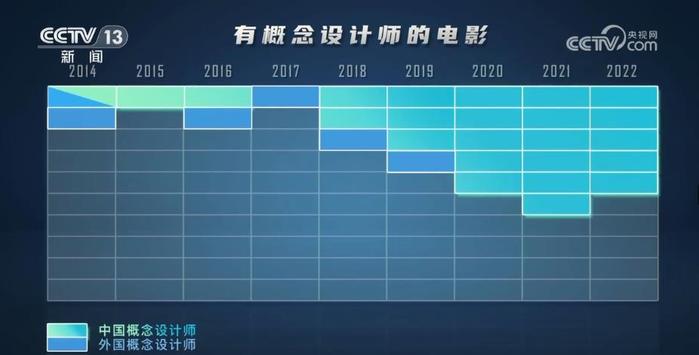 概念设计师、礼学指导、民俗顾问……从片尾字幕看国产电影发展