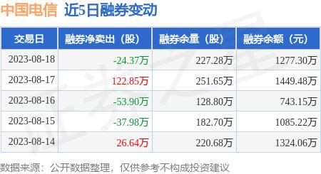 中国电信：8月18日融资买入6786.05万元，融资融券余额8.88亿元