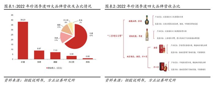 深度 | 珍酒李渡系列报告——李渡、湘窖、开口笑篇：区域领先蓬勃发展，多重赋能增长可期