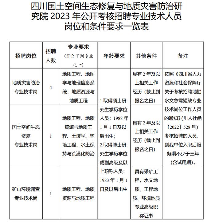 四川省自然资源厅下属事业单位、海南省海洋监察总队、银川市勘察测绘院等正在招聘 | 招聘信息