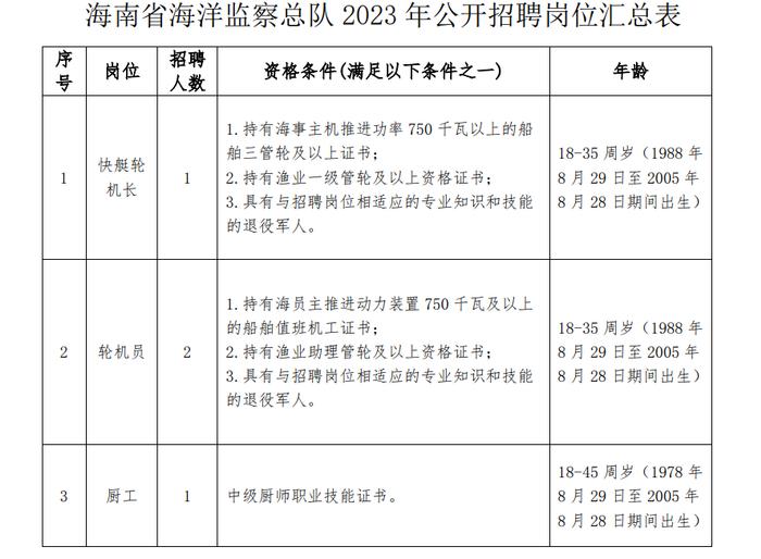 四川省自然资源厅下属事业单位、海南省海洋监察总队、银川市勘察测绘院等正在招聘 | 招聘信息