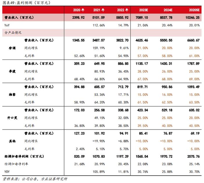 深度 | 珍酒李渡系列报告——李渡、湘窖、开口笑篇：区域领先蓬勃发展，多重赋能增长可期