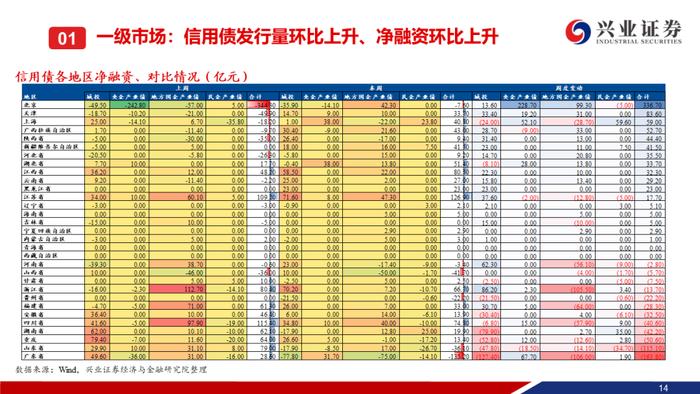 【兴证固收.信用】本周央行超预期降息，信用债一二级市场皆表现较好——信用债回顾（2023.08.14-2023.08.18）