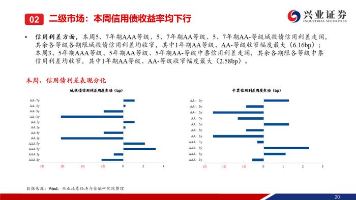 【兴证固收.信用】本周央行超预期降息，信用债一二级市场皆表现较好——信用债回顾（2023.08.14-2023.08.18）