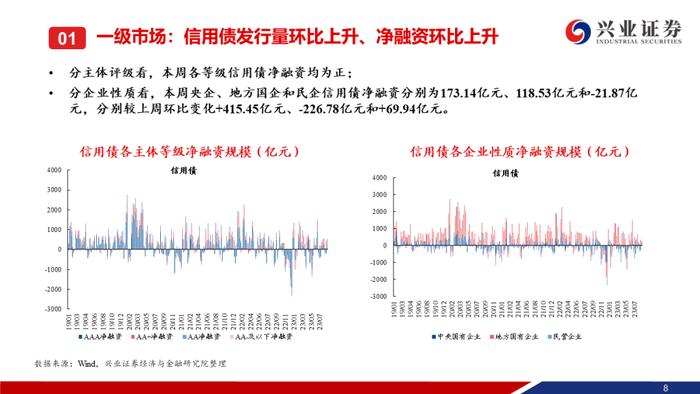 【兴证固收.信用】本周央行超预期降息，信用债一二级市场皆表现较好——信用债回顾（2023.08.14-2023.08.18）