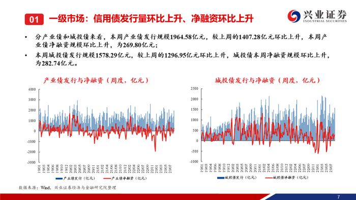 【兴证固收.信用】本周央行超预期降息，信用债一二级市场皆表现较好——信用债回顾（2023.08.14-2023.08.18）