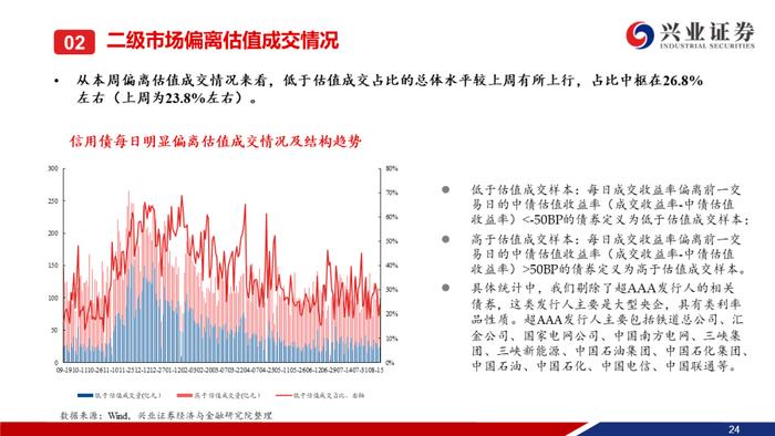 【兴证固收.信用】本周央行超预期降息，信用债一二级市场皆表现较好——信用债回顾（2023.08.14-2023.08.18）