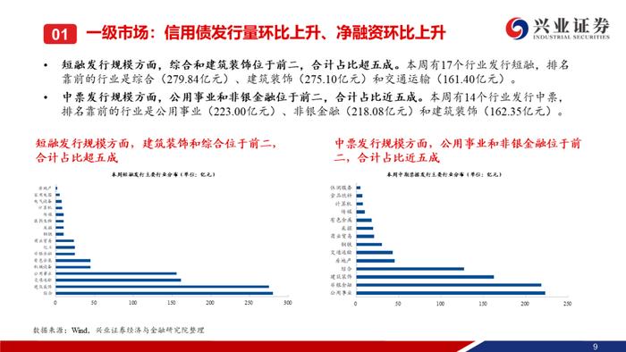 【兴证固收.信用】本周央行超预期降息，信用债一二级市场皆表现较好——信用债回顾（2023.08.14-2023.08.18）