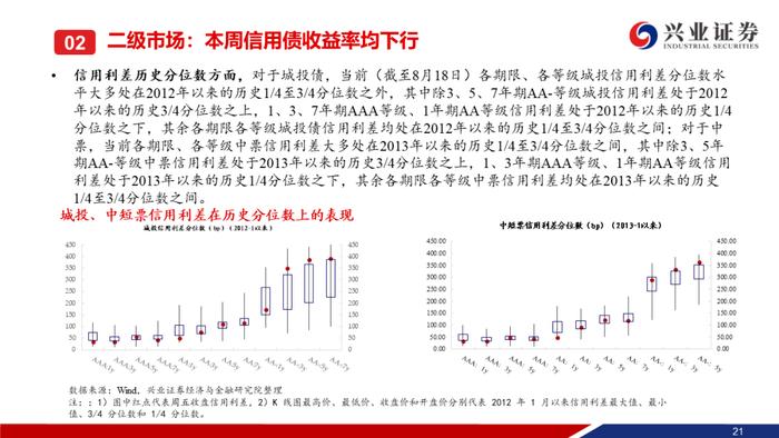 【兴证固收.信用】本周央行超预期降息，信用债一二级市场皆表现较好——信用债回顾（2023.08.14-2023.08.18）