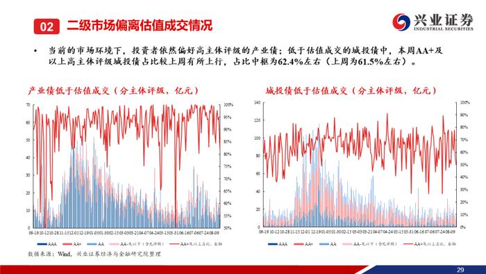 【兴证固收.信用】本周央行超预期降息，信用债一二级市场皆表现较好——信用债回顾（2023.08.14-2023.08.18）