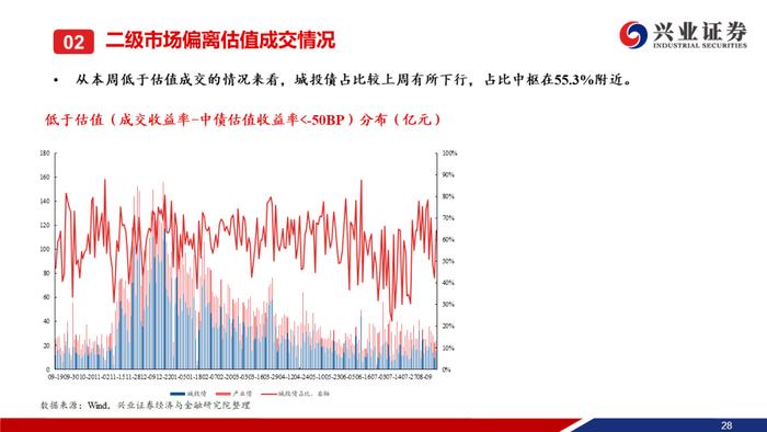 【兴证固收.信用】本周央行超预期降息，信用债一二级市场皆表现较好——信用债回顾（2023.08.14-2023.08.18）