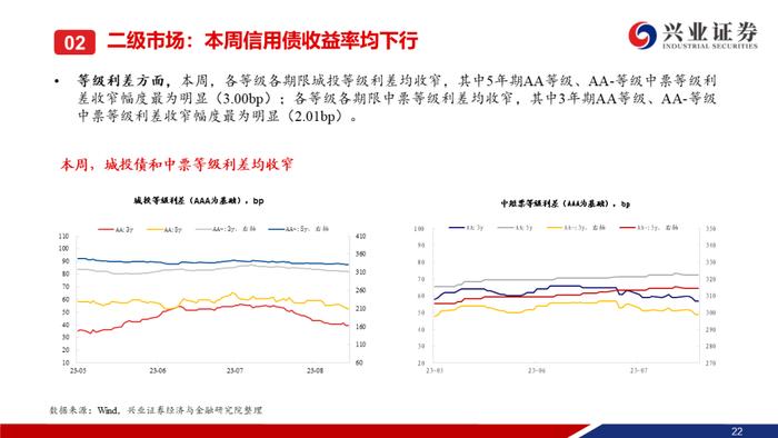 【兴证固收.信用】本周央行超预期降息，信用债一二级市场皆表现较好——信用债回顾（2023.08.14-2023.08.18）