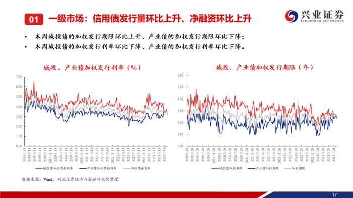 【兴证固收.信用】本周央行超预期降息，信用债一二级市场皆表现较好——信用债回顾（2023.08.14-2023.08.18）