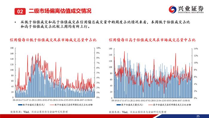 【兴证固收.信用】本周央行超预期降息，信用债一二级市场皆表现较好——信用债回顾（2023.08.14-2023.08.18）