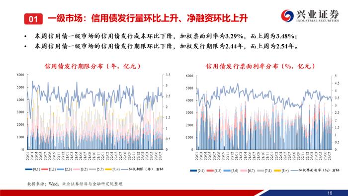 【兴证固收.信用】本周央行超预期降息，信用债一二级市场皆表现较好——信用债回顾（2023.08.14-2023.08.18）