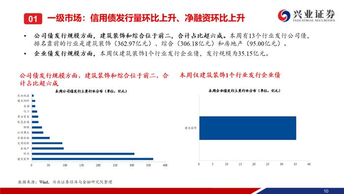 【兴证固收.信用】本周央行超预期降息，信用债一二级市场皆表现较好——信用债回顾（2023.08.14-2023.08.18）