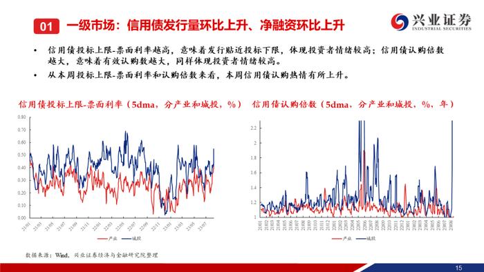 【兴证固收.信用】本周央行超预期降息，信用债一二级市场皆表现较好——信用债回顾（2023.08.14-2023.08.18）