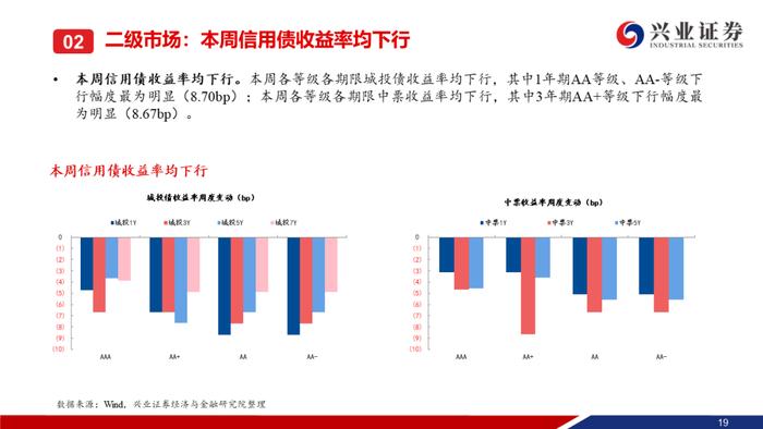 【兴证固收.信用】本周央行超预期降息，信用债一二级市场皆表现较好——信用债回顾（2023.08.14-2023.08.18）