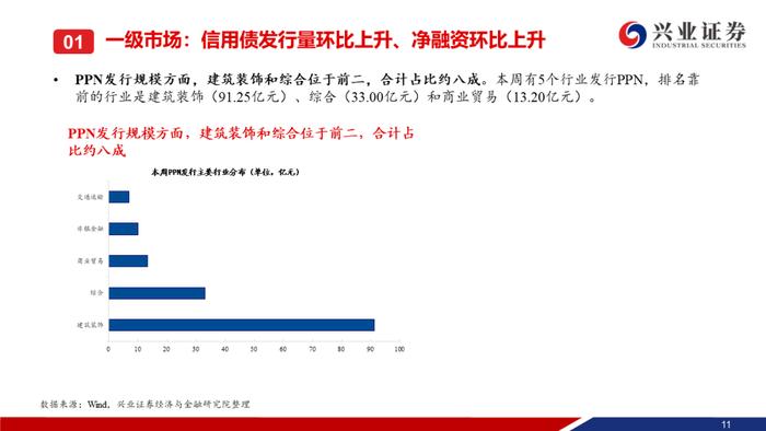 【兴证固收.信用】本周央行超预期降息，信用债一二级市场皆表现较好——信用债回顾（2023.08.14-2023.08.18）