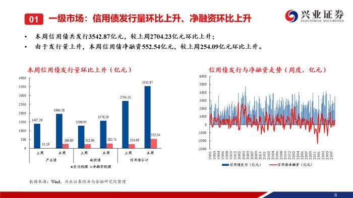 【兴证固收.信用】本周央行超预期降息，信用债一二级市场皆表现较好——信用债回顾（2023.08.14-2023.08.18）