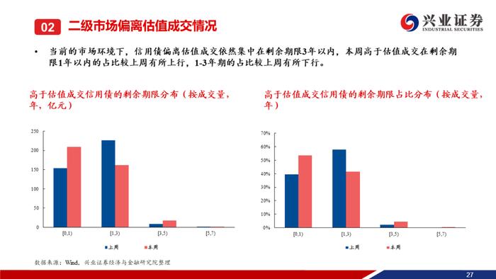 【兴证固收.信用】本周央行超预期降息，信用债一二级市场皆表现较好——信用债回顾（2023.08.14-2023.08.18）