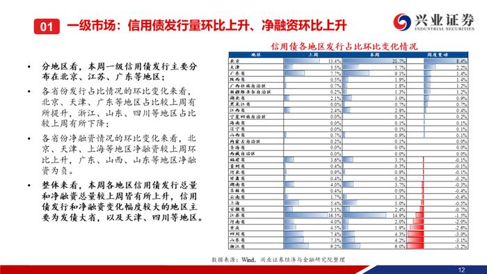 【兴证固收.信用】本周央行超预期降息，信用债一二级市场皆表现较好——信用债回顾（2023.08.14-2023.08.18）