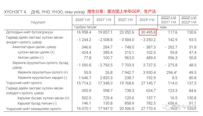 以印度、蒙古国、巴基斯坦为例，解析生产法GDP究竟会低估多少