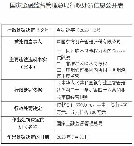 东方资产违规被罚530万 非洁净收购不良债权等