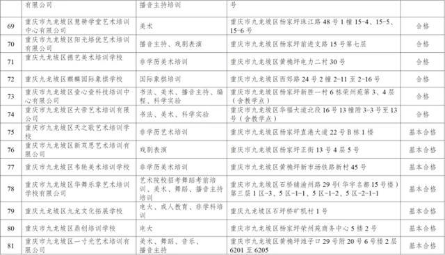 家长注意！这3所校外培训机构年检不合格 18所已“终止办学”