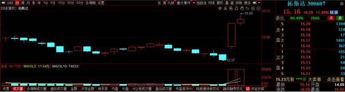 机器人龙头应声20CM涨停 多家上市公司本周发业绩迎机构调研