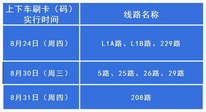 8月底，市区所有分段收费公交线路实行上下车刷卡（码）！