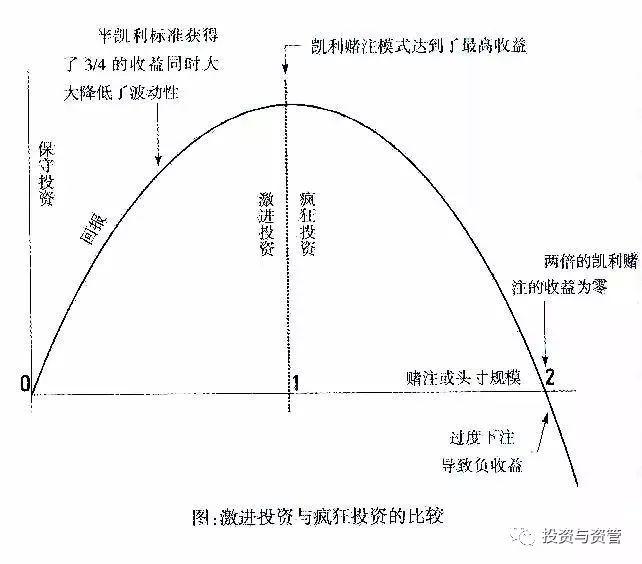 凯利公式启示：赢得胜利的唯一法则是“不赌”