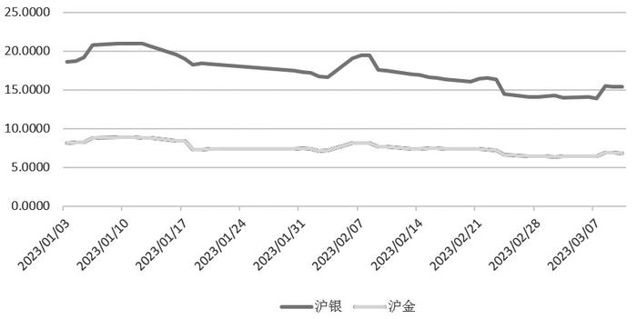图为沪金沪银标的30日波动率相对强弱对比