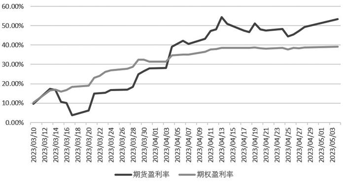 图为期权套利与期货套利对比