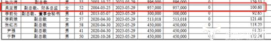 人福医药副总吴亚军年薪100.6万 因信息披露违规她被上交所公开谴责